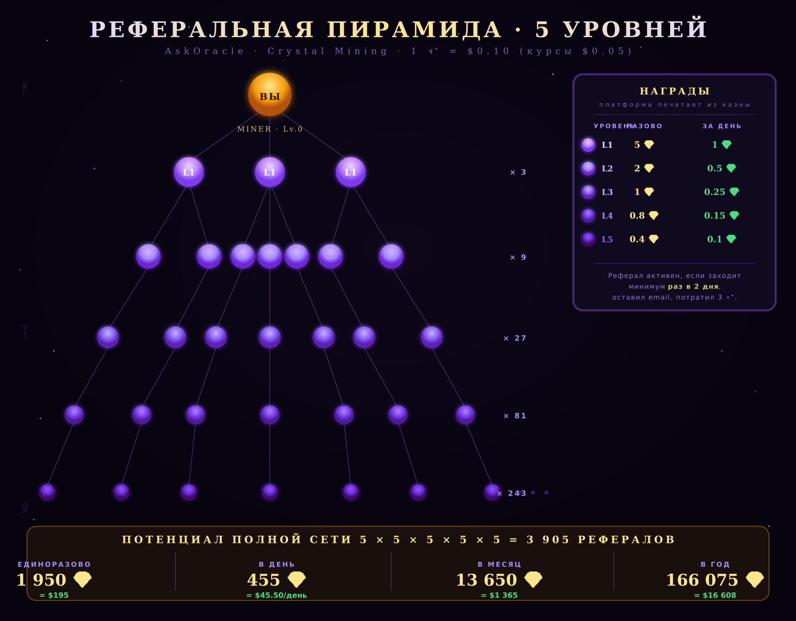 Реферальная пирамида 5 уровней · AskOracle · 1💎=$0.10 · сеть 3905 → $16 608/год
